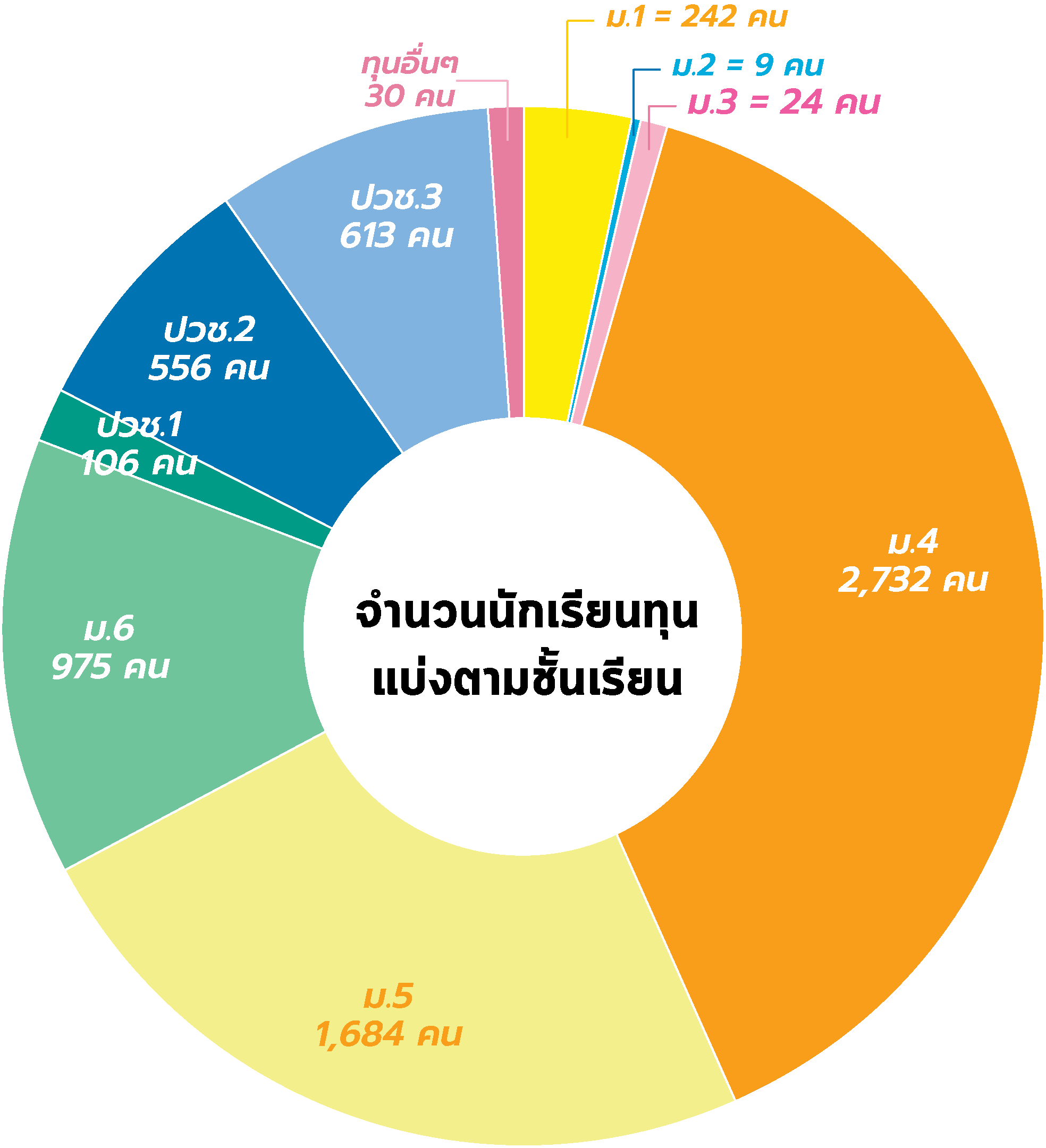 1.จำนวนนักเรียนทุน