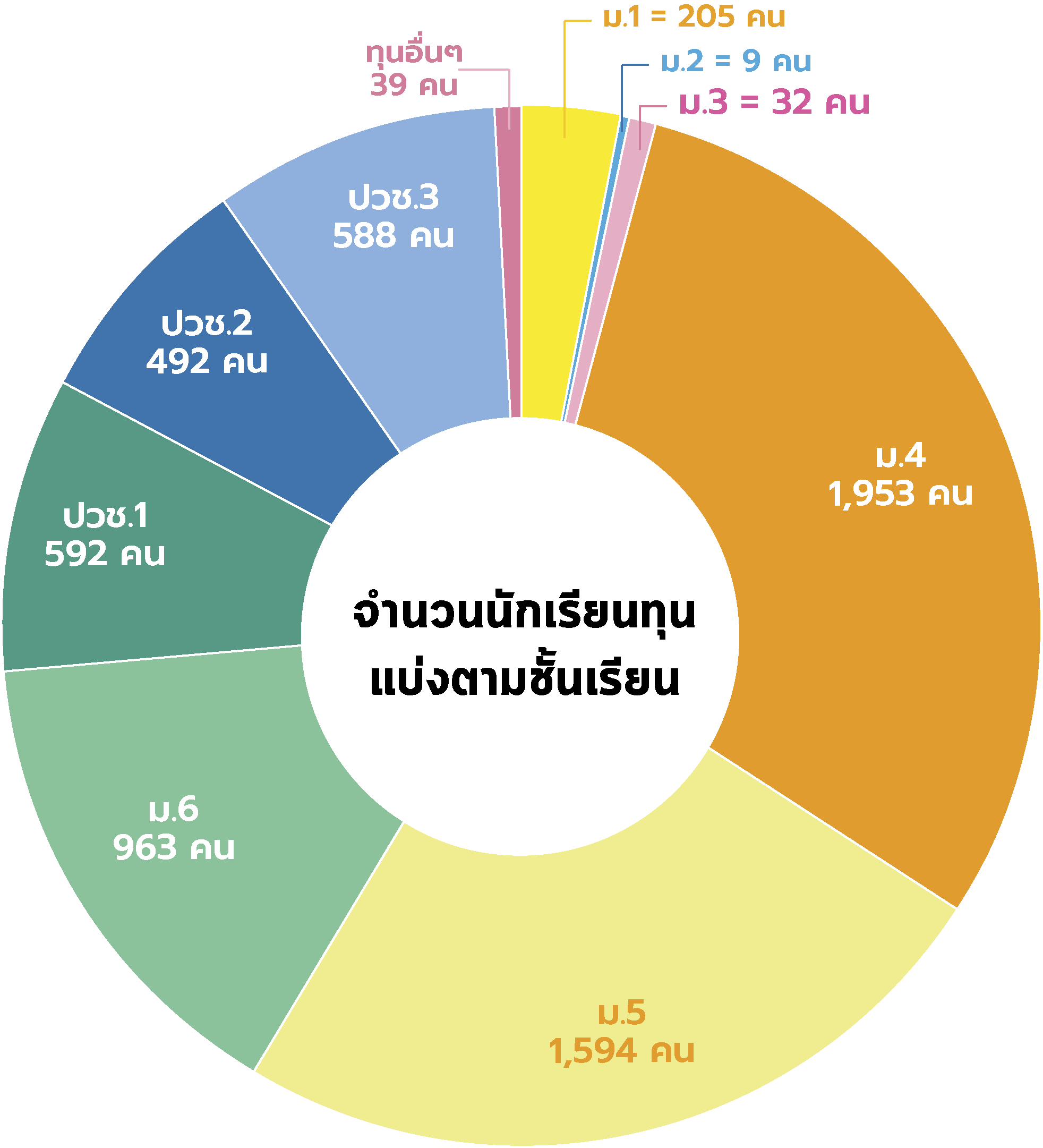 1.จำนวนนักเรียนทุน
