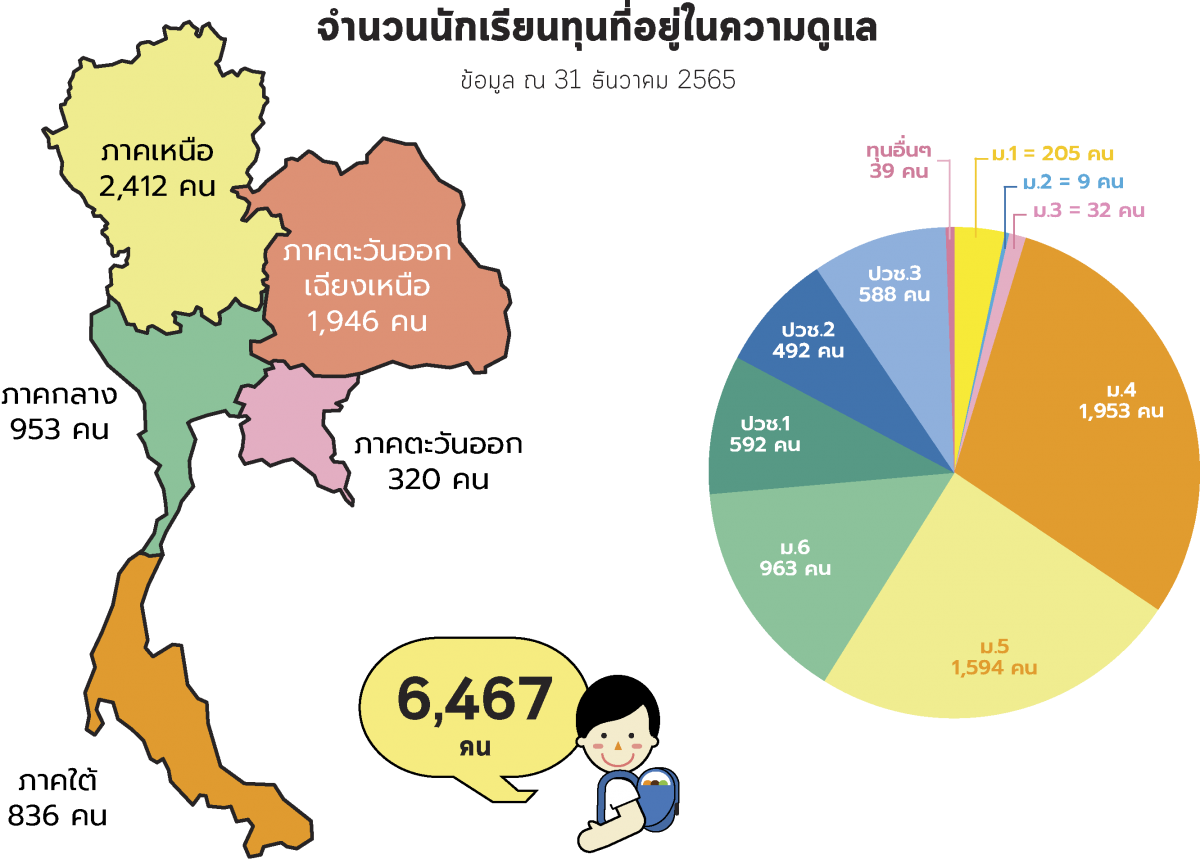 4.จำนวนนักเรียนทุน