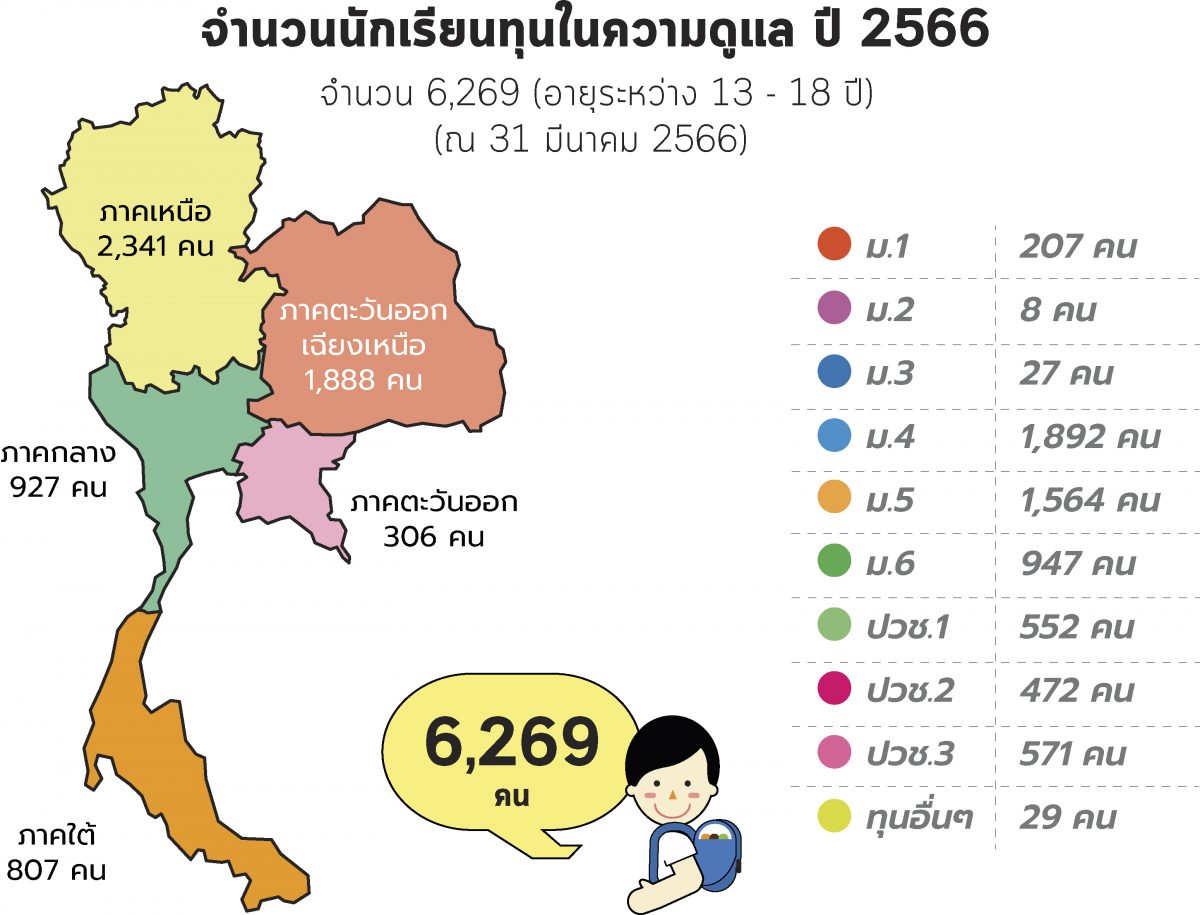 อัพเดตหน้างานทุนการศึกษา