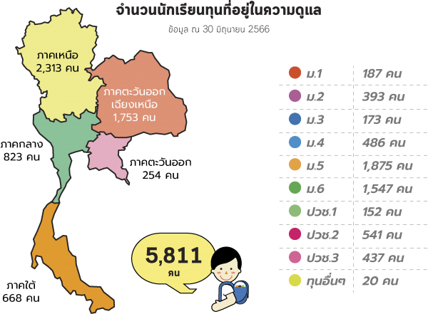 4.จำนวนนักเรียนทุน